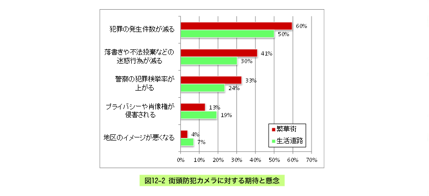 設置場所に見た賛成態度