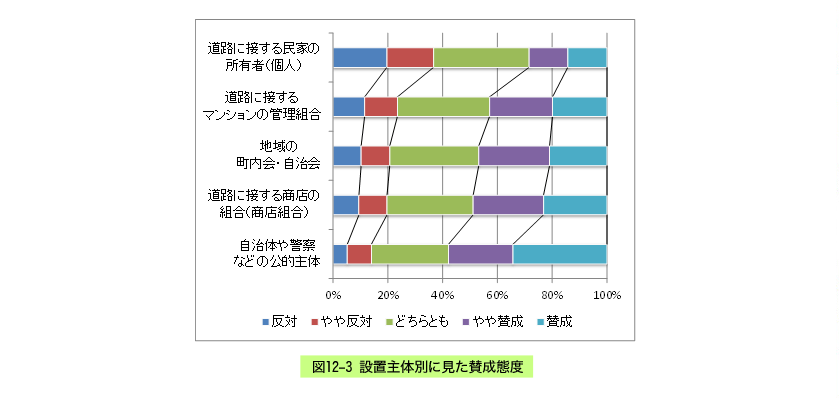 繁華街と生活道路への設置の場合の違い