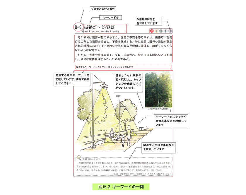 キーワードの一例