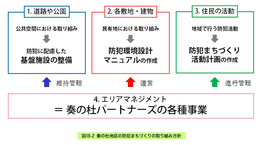 奏の杜地区