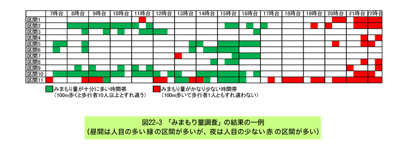 みまもり量調査の結果一例