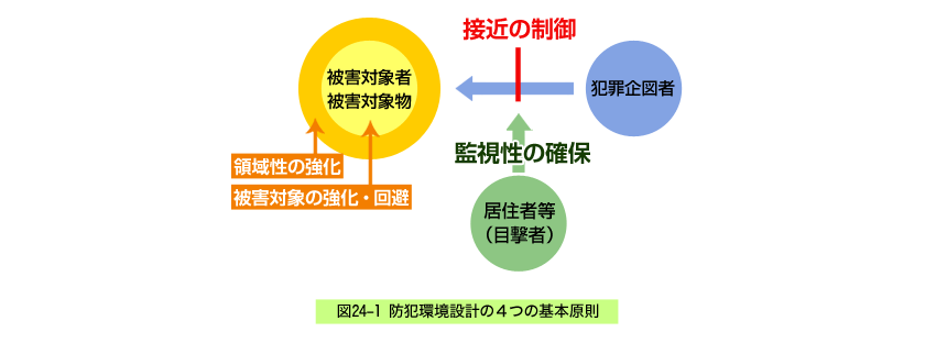 「防犯まちづくりのススメ」