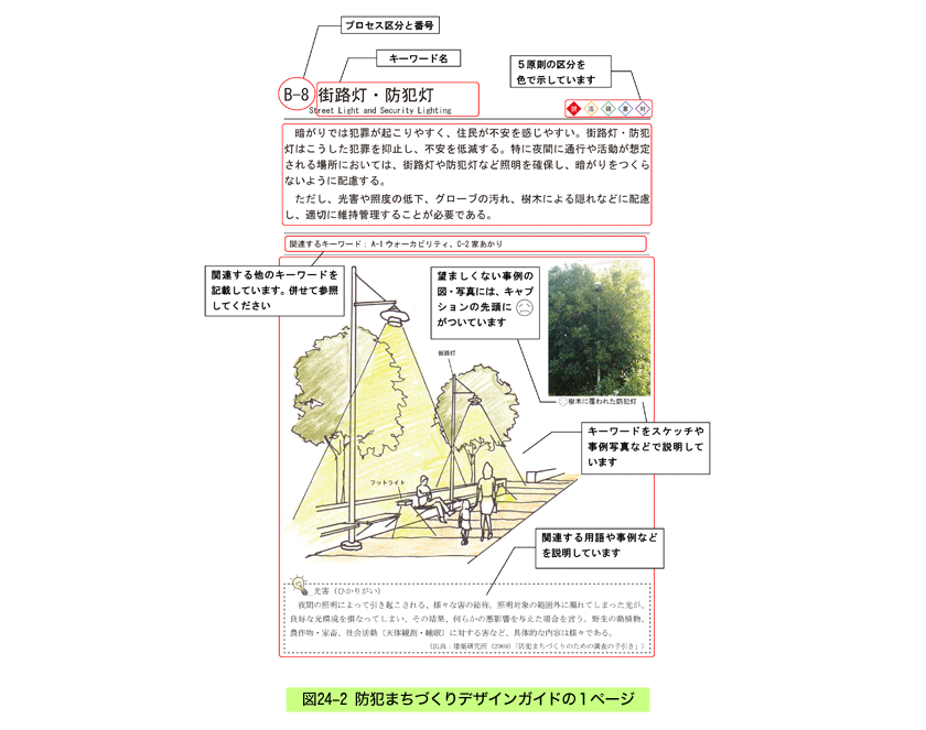 防犯環境設計の４つの基本原則